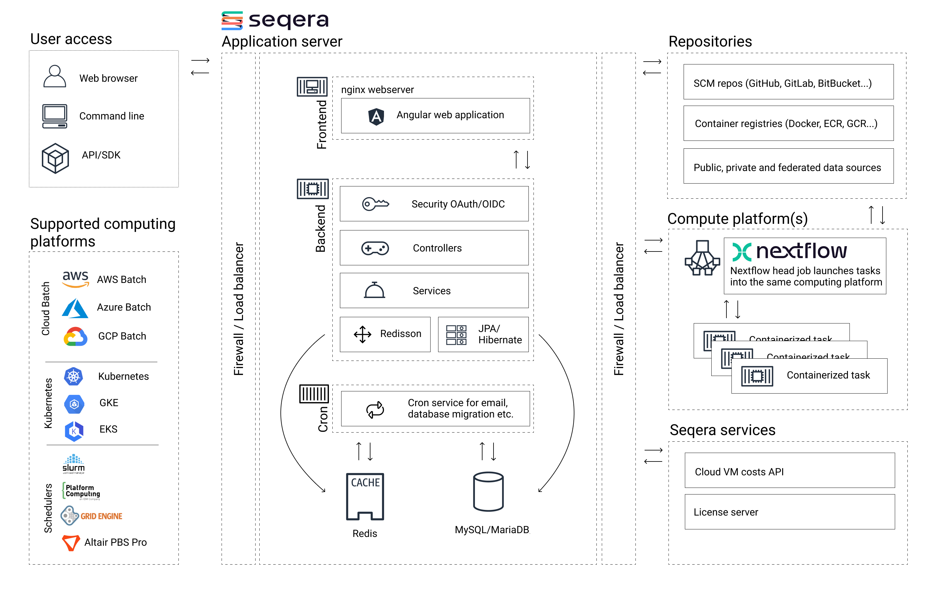 Platform architecture diagram